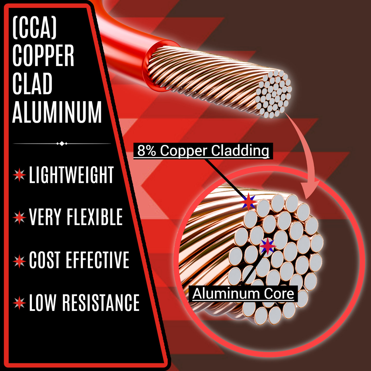 A detailed illustration of a Copper Clad Aluminum (CCA) wire. The image highlights the structure of the wire, showing an aluminum core with an 8% copper cladding. The left side of the image lists the benefits of CCA wire: lightweight, very flexible, cost-effective, and low resistance. The wire is depicted with a close-up view showing the arrangement of copper-clad aluminum strands.